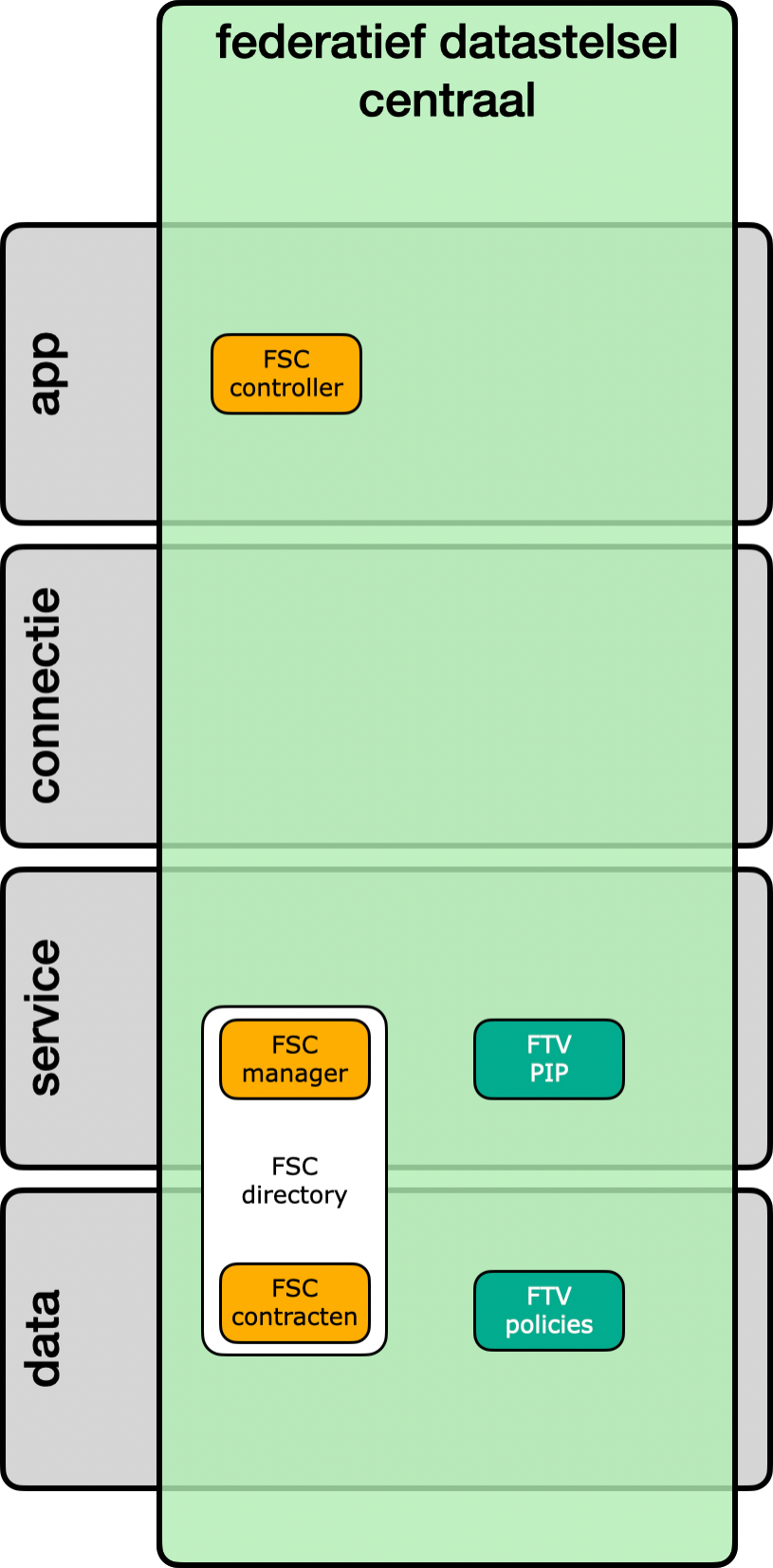 Federatief Datastelsel centraal